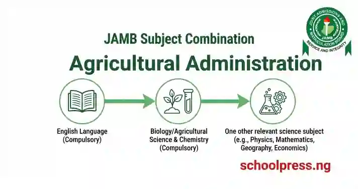 JAMB Subject Combination for Agricultural Administration