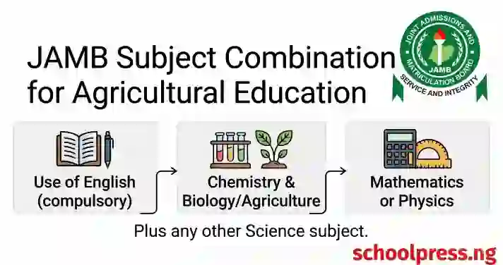 Generate WordPress feature image for JAMB Subject Combination for Agricultural Education at the extreme end write schoolpress.ng. the schoolpress.ng should be written in red while jamb logo should be included at the top right corner. The background should be plain white. The dimension should be 1200 x 628 pixels. Include infographics
