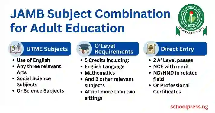 Jamb Subject Combination for Adult Education