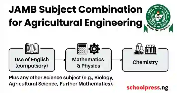 Jamb Subject Combination for Agricultural Engineering
