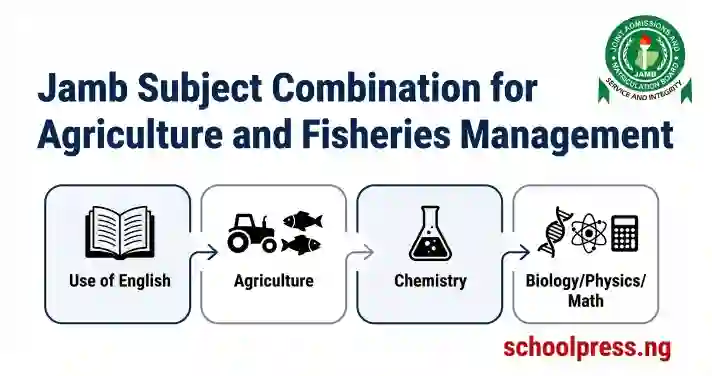 Jamb Subject Combination for Agriculture and Fisheries Management